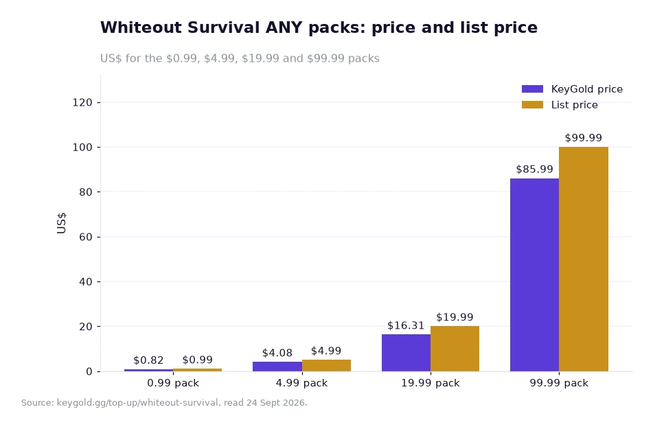 Bar chart of Whiteout Survival ANY pack prices against list prices