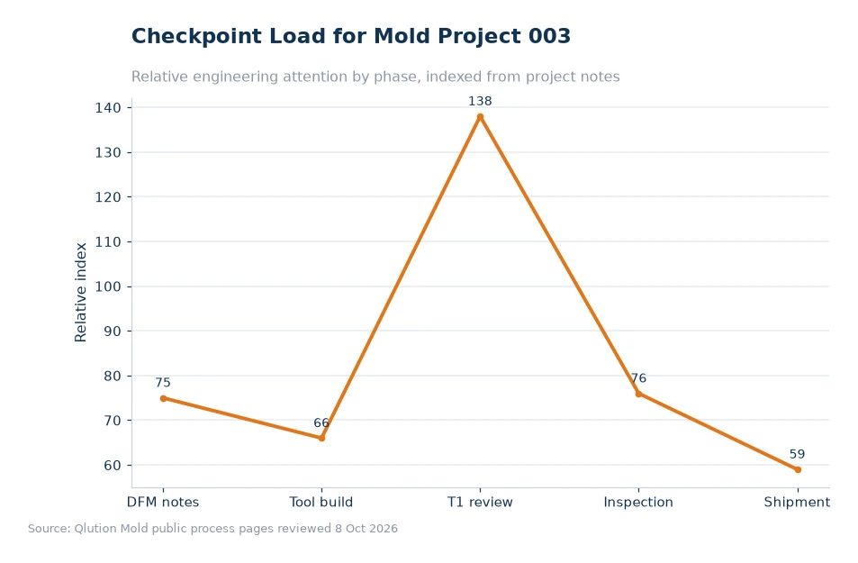 Chart comparing mold project checkpoints for article 003